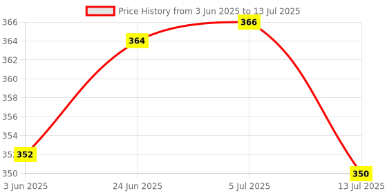 flipkart.com care 4 6 in 1 Rechargeable COB Keychain light For Emergency Torch care 4 Price History Graph from 3 Jun 2025 to 13 Jul 2025