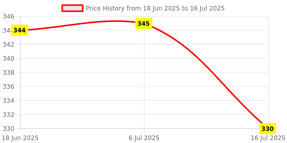flipkart.com care 4 6 in 1 Rechargeable Long Range Keychain Torch Light Torch care 4 Price History Graph from 18 Jun 2025 to 16 Jul 2025