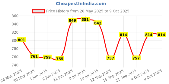 flipkart.com kmc kidoz 6 in 1 Solar Power Energy Robot Kit Science School Projects for Learning Purpose kmc kidoz Price History Graph from 28 May 2025 to 8 Oct 2025