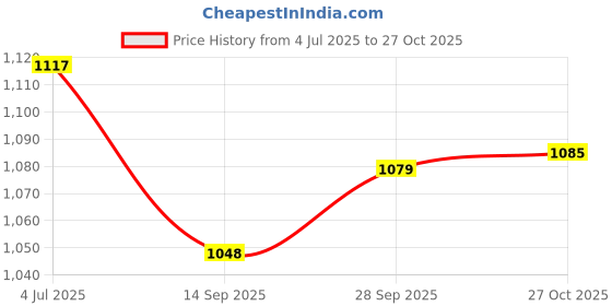 flipkart.com masox store 6 in 1 Stainless Steel Plates with Compartments Bhojan Thali Set for Lunch K5 Sectioned Plate masox store Price History Graph from 4 Jul 2025 to 27 Oct 2025