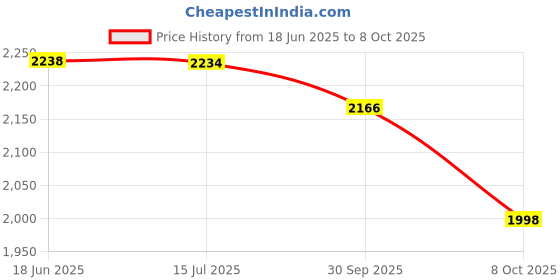 flipkart.com 6 In 1 TV Video Game Mega Drive 16 Bit Built-in 350 Mortal Kombat Limited Edition Price History Graph from 18 Jun 2025 to 8 Oct 2025