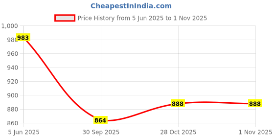 flipkart.com quasar 6 in 1 Unbreakable Plastic Pup Buddies Figure Team Mission Toy Pup Badge quasar Price History Graph from 5 Jun 2025 to 1 Nov 2025
