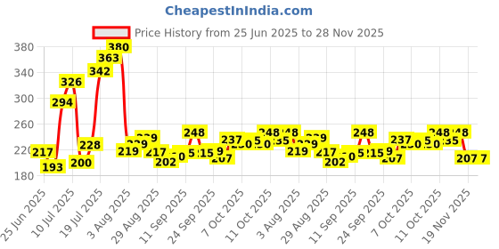 flipkart.com waico 6 in 1 Universal Tubeless Tyre | with Tools, Tubeless Tyre Puncture Repair Kit waico Price History Graph from 25 Jun 2025 to 28 Nov 2025