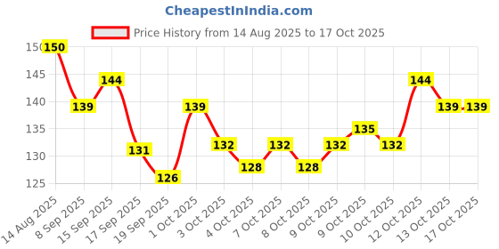 flipkart.com onfroi 6-in-1 Waterproof Eye & Lip Makeup Combo Kit for Women onfroi Price History Graph from 14 Aug 2025 to 16 Oct 2025