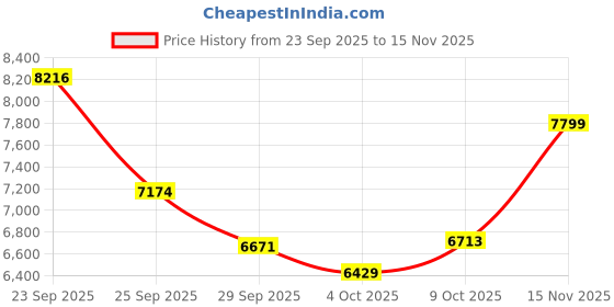 flipkart.com yearwin 6 in1 Car Battery Jump Starter, Tire Inflator, Vacuum Cleaner, Power Bank 1 ft Battery Jumper Starter yearwin Price History Graph from 23 Sep 2025 to 15 Nov 2025