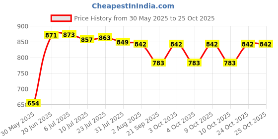 flipkart.com star 6 inch 10 feet 6 inch 10 feet chimney pipe Hose Pipe star Price History Graph from 30 May 2025 to 25 Oct 2025