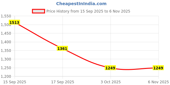 flipkart.com altinora 6 inch 100% Pure Brass Akhand Diya ,Diya for Pooja, Oil Capacity 250 ml Brass Table Diya altinora Price History Graph from 15 Sep 2025 to 3 Nov 2025