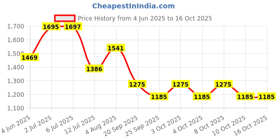 flipkart.com v k champion 6 - inch 30 Meter HDPE Laminated Woven Lay Flat Tube (Lapeta Pipe) Hose Pipe v k champion Price History Graph from 4 Jun 2025 to 16 Oct 2025