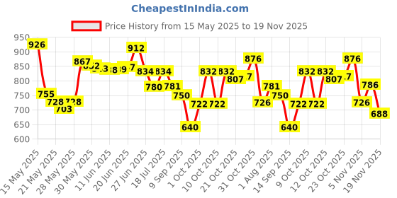 flipkart.com karewood 6 Inch 350W Max 3 WAY DOOR SPEAKER With Tweeter KW-D 1613 S Coaxial Car Speaker karewood Price History Graph from 15 May 2025 to 19 Nov 2025