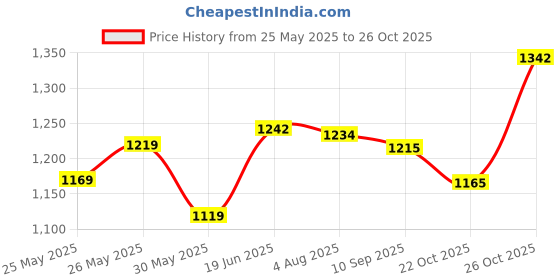 flipkart.com ymd 6 Inch 5 hurdle, 5 Cone, 5 Space Markers, 4M Ladder Agility, S-Pushup Bar, Bag Football Kit ymd Price History Graph from 25 May 2025 to 26 Oct 2025