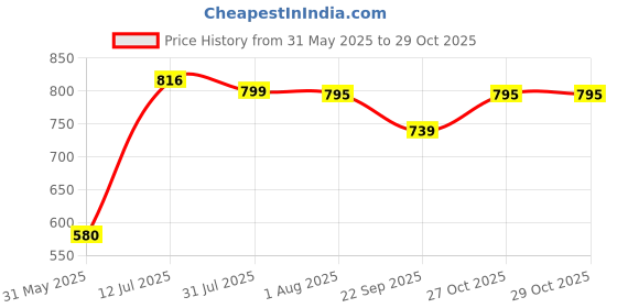 flipkart.com 6 inch 6 feet Star 6 inch 6 feet Chimney Pipe Hose Pipe star Price History Graph from 31 May 2025 to 29 Oct 2025