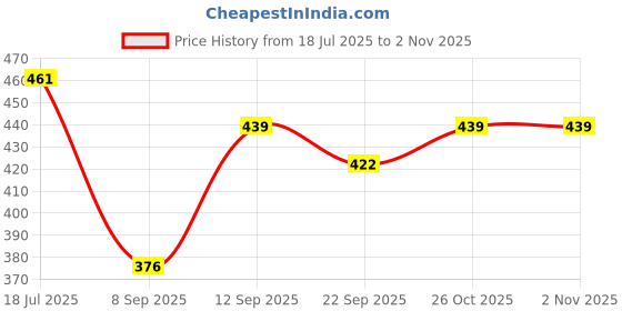 flipkart.com seavy 6 Inch 6ft Kitchen Chimney Complete Installation Kit (6"6ftKit) Hose Pipe seavy Price History Graph from 18 Jul 2025 to 2 Nov 2025