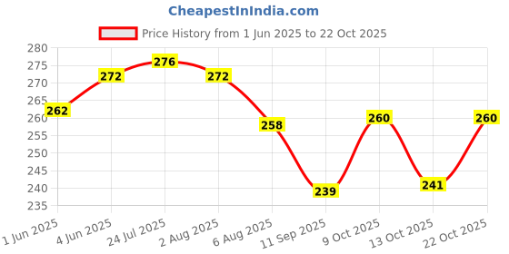 flipkart.com bekner 6 inch, 7 inch, 8 inch, 9 inch Lid Set bekner Price History Graph from 1 Jun 2025 to 22 Oct 2025