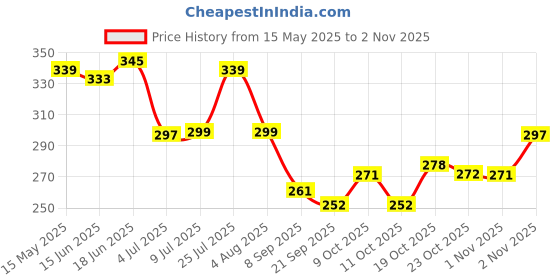flipkart.com chapo 6 inch, 7 inch, 8 inch, 9 inch Lid Set chapo Price History Graph from 15 May 2025 to 2 Nov 2025