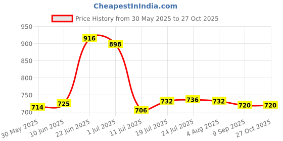 flipkart.com seavy 6 Inch 8ft Kitchen Chimney Complete Installation Kit (6"8ftKit) Hose Pipe seavy Price History Graph from 30 May 2025 to 27 Oct 2025