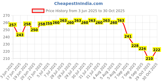 flipkart.com darshan 6 Inch Barber Hair Cutting Combo Scissor Razor, Elegant Comb Set Scissors darshan Price History Graph from 3 Jun 2025 to 30 Oct 2025