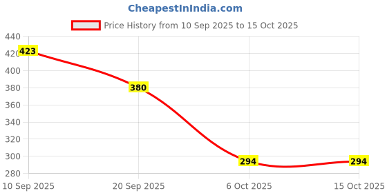flipkart.com hookah palace 6 Inch Black Chillum Pipe With Inner Stone Earthenware Inside Fitting Hookah Mouth Tip hookah palace Price History Graph from 10 Sep 2025 to 15 Oct 2025