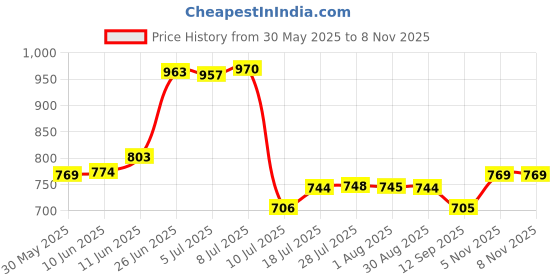flipkart.com ardnib 6 inch Chimney Aluminium Duct Pipe with installation Kit /10Ft Flexible pipe/ Hose Pipe ardnib Price History Graph from 30 May 2025 to 7 Nov 2025