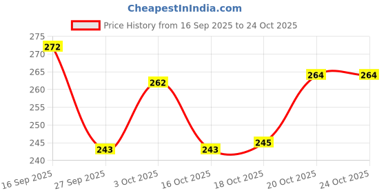 flipkart.com tanishka export 6 Inch Coil Valentines Blue Glass Smoking Water Pipe Beer Bong Funnel tanishka export Price History Graph from 16 Sep 2025 to 24 Oct 2025