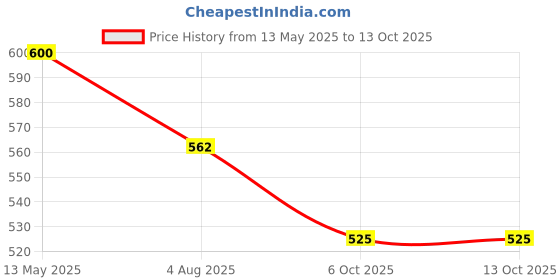 flipkart.com ymd 6 Inch Cones Pack 5, 5 Space Markers, 4 Meter Ladder Agility and Pushup Bar Football Kit ymd Price History Graph from 13 May 2025 to 12 Oct 2025