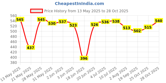 flipkart.com sanr 6 Inch Cones Pack 6 ,10 Space Markers And 4 Meter Ladder Agility Combos Football Kit sanr Price History Graph from 13 May 2025 to 28 Oct 2025