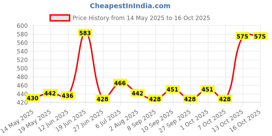 flipkart.com dinetic 6 Inch Cones Pack 6 ,10 Space Markers And 4 Meter Ladder Agility Combos Football Kit dinetic Price History Graph from 14 May 2025 to 16 Oct 2025