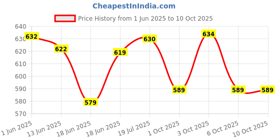 flipkart.com cruxfitt 6 Inch Cones Pack of 6, 10 Space Markers 4 Meter Ladder and skipping rope Agility Combos Football Kit cruxfitt Price History Graph from 1 Jun 2025 to 10 Oct 2025