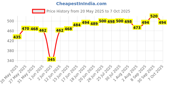 flipkart.com cruxfitt 6 Inch Cones Pack of 6, 10 Space Markers and 4 Meter Ladder Agility Combos Football Kit cruxfitt Price History Graph from 20 May 2025 to 7 Oct 2025