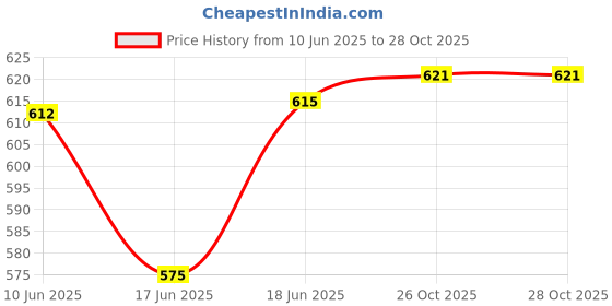 flipkart.com chs 6 Inch Cones Pack of 6, 10 Space Markers and 4 Meter Ladder Agility Football & Fitness Kit chs Price History Graph from 10 Jun 2025 to 28 Oct 2025