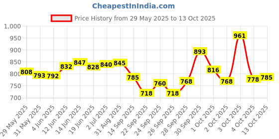 flipkart.com cf sports 6 Inch Cones Pack of 6,10 Space Markers ,4 Meter Ladder, 6 Hurdle Agility Combo Football & Fitness Kit cf sports Price History Graph from 29 May 2025 to 13 Oct 2025