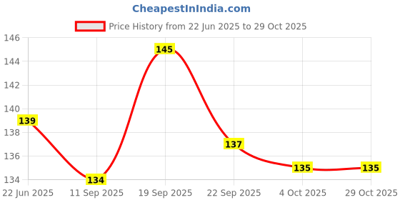 flipkart.com arrpit care 6" INCH Crepe Bandage arrpit care Price History Graph from 22 Jun 2025 to 28 Oct 2025