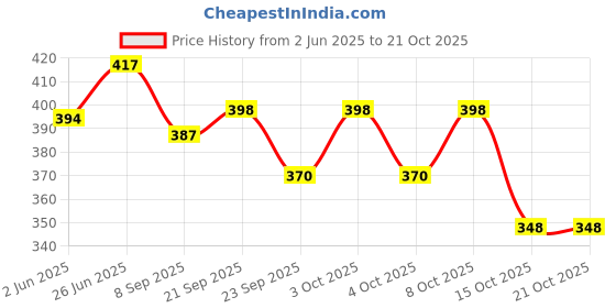 flipkart.com uniaart 6 Inch Decorative Shelf Brackets Pack of 2, Heavy Duty Metall Shelf Supports, Right Angle Shelving Hardware 15.24*10.16 Shelf Bracket uniaart Price History Graph from 2 Jun 2025 to 19 Oct 2025