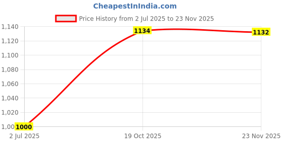 flipkart.com abdullah 6 Inch Digital Vernier Caliper with Box & Battery A150 Digital Caliper abdullah Price History Graph from 2 Jul 2025 to 23 Nov 2025