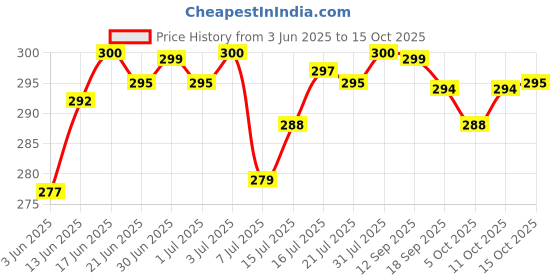 flipkart.com q1 beads 6-inch-Display Hook 12 q1 beads Price History Graph from 3 Jun 2025 to 15 Oct 2025