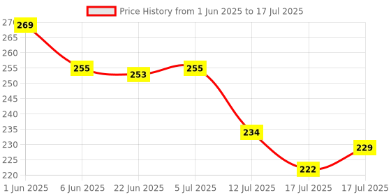 flipkart.com upalabdh 6 INCH Display Hook Hanger Wall Mount for Mobile Shop hooks for hanging Hook 8 upalabdh Price History Graph from 1 Jun 2025 to 12 Jul 2025