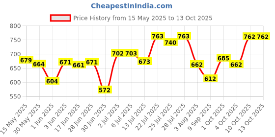 flipkart.com gt manufacturers 6'' inch head BD-0326 Djembe gt manufacturers Price History Graph from 15 May 2025 to 13 Oct 2025