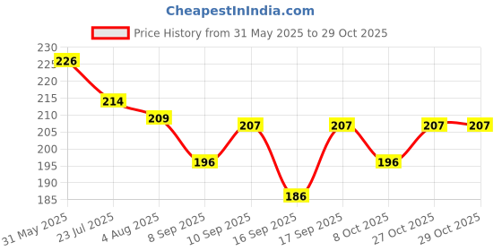 flipkart.com jinpri 6 inch ice bag Hot & cold Pack jinpri Price History Graph from 31 May 2025 to 28 Oct 2025