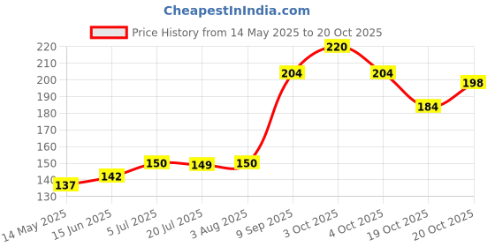 flipkart.com ikis 6 inch Lid Set ikis Price History Graph from 14 May 2025 to 19 Oct 2025