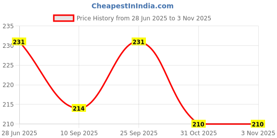flipkart.com jublyn 6 inch Lid Set jublyn Price History Graph from 28 Jun 2025 to 2 Nov 2025