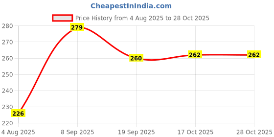 flipkart.com nitisha 6 inch Lid Set nitisha Price History Graph from 4 Aug 2025 to 28 Oct 2025
