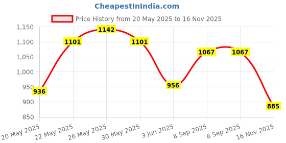 flipkart.com songbird 6 INCH Max 3 WAY DOOR SPEAKER INBUILT TWEETER 2 pc in BOX with grill and jaali SB-B660S Coaxial Car Speaker songbird Price History Graph from 20 May 2025 to 16 Nov 2025