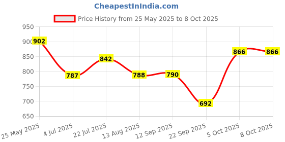 flipkart.com songbird 6 INCH Max 3 WAY DOOR SPEAKER WITH INBUILT TWEETER 2 piece in BOX SB-B650S Coaxial Car Speaker songbird Price History Graph from 25 May 2025 to 8 Oct 2025