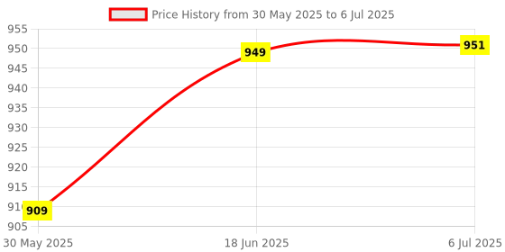 flipkart.com songbird 6 Inch Max 3 Way Door With Inbuilt Tweeter A63-SB-B16-42-S Coaxial Car Speaker songbird Price History Graph from 30 May 2025 to 6 Jul 2025