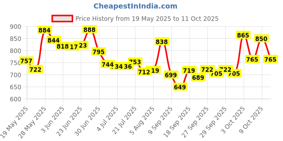 flipkart.com songbird 6 INCH Max 3 WAY DOOR WITH INBUILT TWEETER SB-B16-42 S Coaxial Car Speaker songbird Price History Graph from 19 May 2025 to 11 Oct 2025