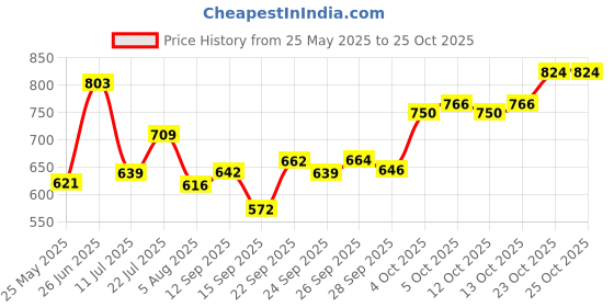 flipkart.com songbird 6 INCH MAX DOOR SPEAKER WITH DUAL SB-B16-15 S Coaxial Car Speaker songbird Price History Graph from 25 May 2025 to 25 Oct 2025
