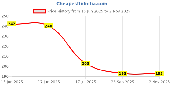 flipkart.com varshney gardening 6 inch orchid plant seeding pot (black nursery pot) pack of 10 piece Plant Container Set varshney gardening Price History Graph from 15 Jun 2025 to 2 Nov 2025