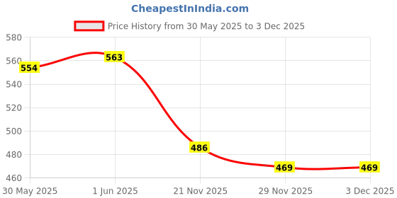 flipkart.com ardnib 6 Inch PVC Kitchen Chimney Pipe with Cowl Cover 8ft Flexible Plastic Duct Hose Pipe ardnib Price History Graph from 30 May 2025 to 1 Dec 2025