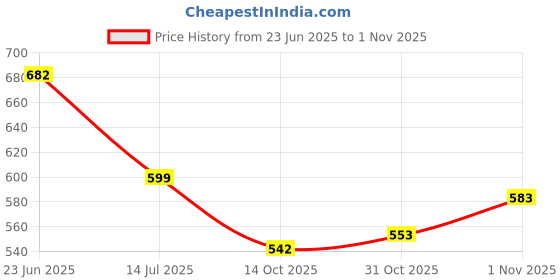 flipkart.com koroit 6 inch Rain Shower Head without Arm For Bathroom High Grade Stainless Steel 304 Fixed Mount koroit Price History Graph from 23 Jun 2025 to 1 Nov 2025