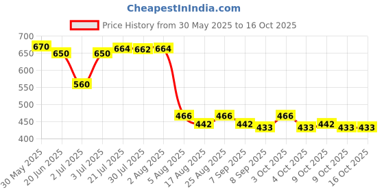 flipkart.com team f s sports 6-Inch Speed Hurdles-Agility Hurdles Plastic Speed Hurdles team f s sports Price History Graph from 30 May 2025 to 16 Oct 2025