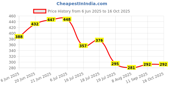 flipkart.com ardnib 6 inch Square Chimney Vent pipe Cover /Ventilation Cowl/ Air Vent Cover With auto on/off Louvers Closes Pack of 2 Hose Pipe ardnib Price History Graph from 6 Jun 2025 to 16 Oct 2025